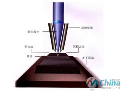 激光立体成形技术工作原理