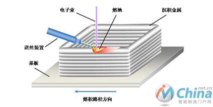 电子束熔丝沉积技术工作原理