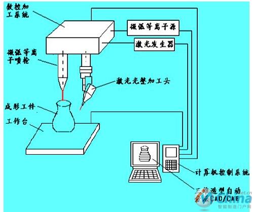 电孤增材制造技术工作原理