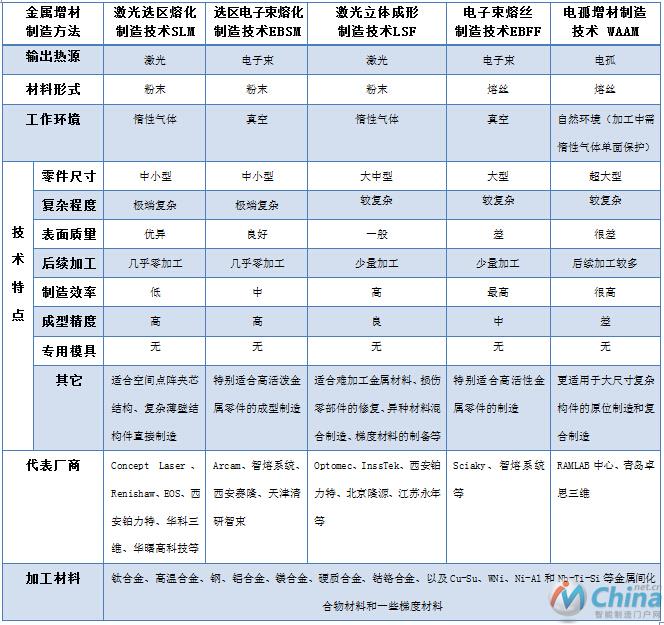 五种金属增材制造技术比较