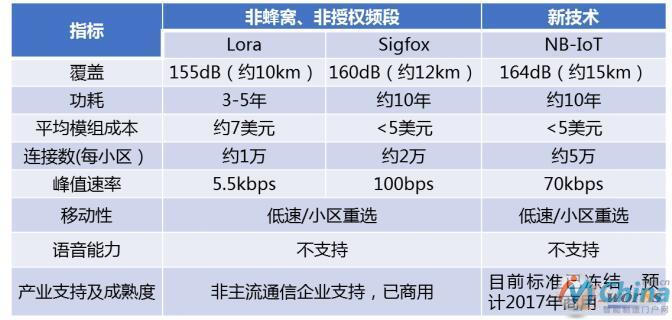 LPWAN技术标准对比