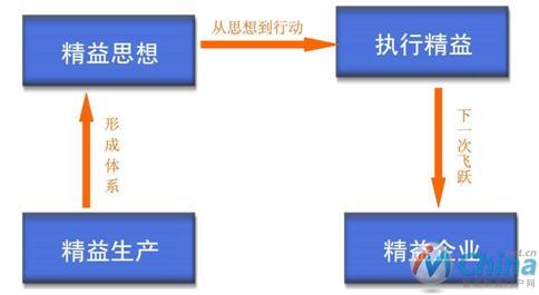 企业如何另辟蹊径，实现精益生产