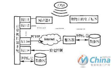基于RFID的仓储管理系统构成