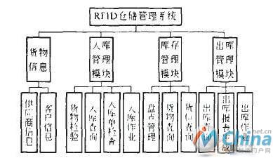 仓储管理系统结构