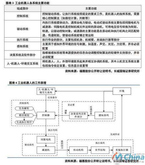 秒懂：工业机器人产业链有哪些系统构成？