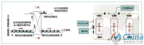 智能物流系统总体设计布局