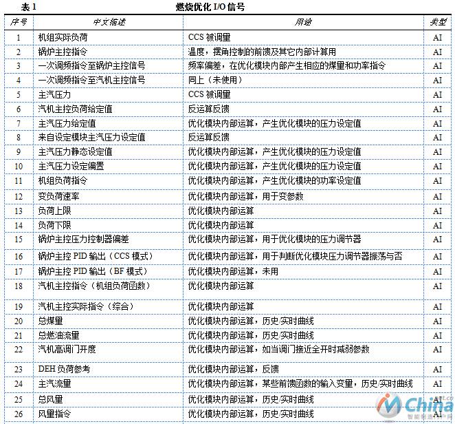 锅炉燃烧自动控制系统优化方案设计