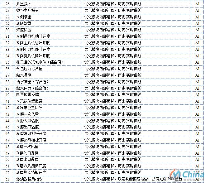 锅炉燃烧自动控制系统优化方案设计