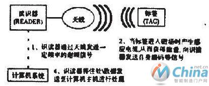 RFID智能技术在自动化生产过程中的应用分析