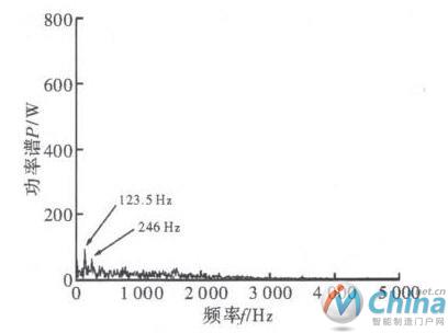 d。细节信号包络谱图