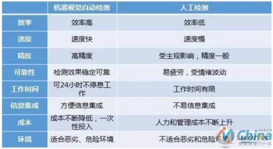人工检测与机器视觉自动检测的主要区别