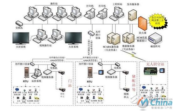 如何有效进行SCADA系统的防护