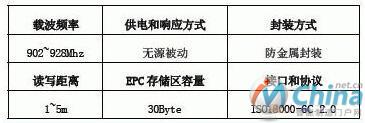  超高频标签参数列表