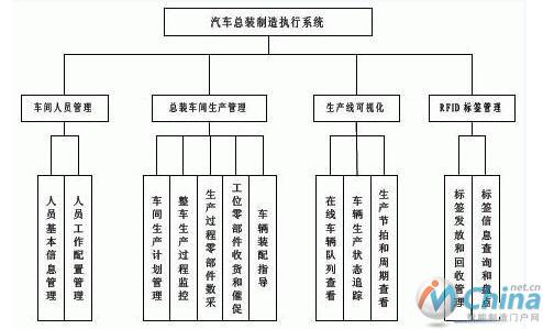 基于RFID的汽车总装制造执行系统设计与实现