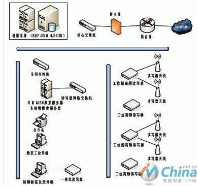 基于RFID的汽车总装制造执行系统设计与实现