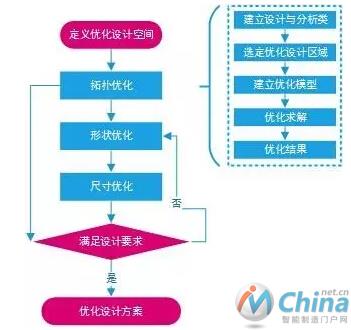 结构拓扑优化的基本原理和三种常用的方法