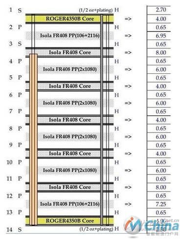 多层电路板的叠层图，图中展示了FR4材料和Rogers 4350以及核心层厚度