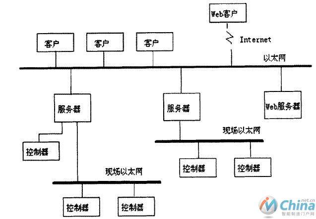 标准SCADA系统结构