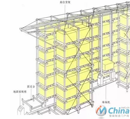 自动化立体仓库在铝型材行业当中的应用