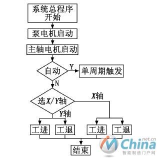 系统控制流程总图