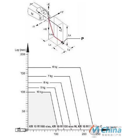 工业机器人九大选型参数