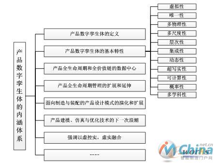 产品数字孪生体的内涵体系框架