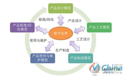 产品数字孪生体与数字纽带的关系图