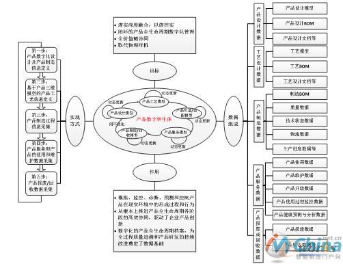 产品数字孪生体的体系结构