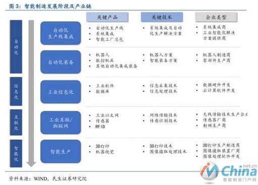   从工业机器人到物联网，全面解读中国智能制造产业链