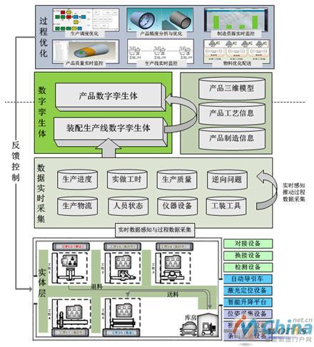 面向产品制造过程的数字孪生体实施框架