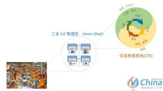 工业4.0管理壳与物理信息系统（CPS）