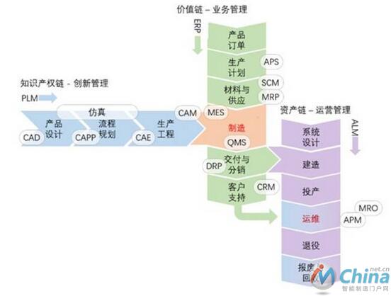 智能制造的三链模型