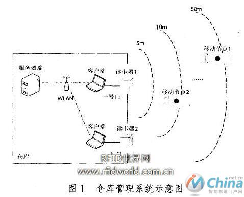 浅析有源RFID的仓库管理系统