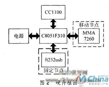 浅析有源RFID的仓库管理系统