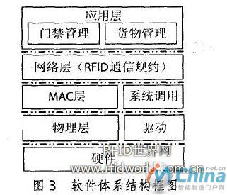   浅析有源RFID的仓库管理系统