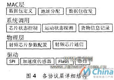 浅析有源RFID的仓库管理系统