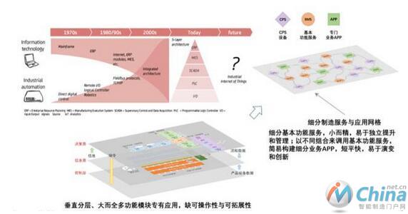 未来的工业软件架构：