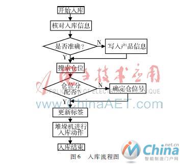 基于RFID与PLC的仓储物流系统设计