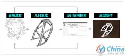  Dreamcatcher中的创成式设计流程