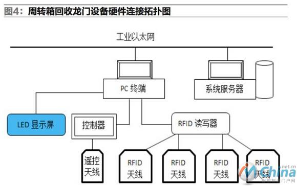 基于RFID技术的卷烟配送管理系统设计与应用