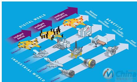  GE工业互联网应用示意图