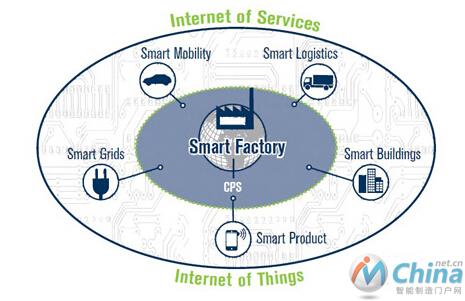 德国工业和智能工厂是物联网、服务联网的一部分