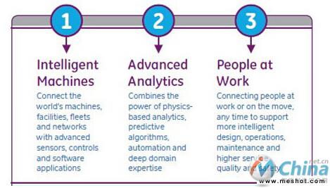  GE工业互联网的关键要素(智能机器、高级分析、工作人员)