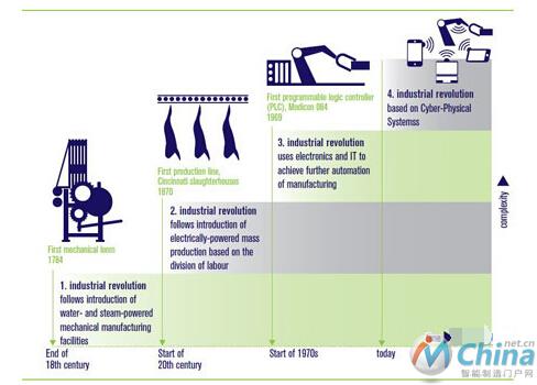  德国四次工业革命的划分(将工业4.0定位为基于Cyber-Physical-Systems的工业革命)