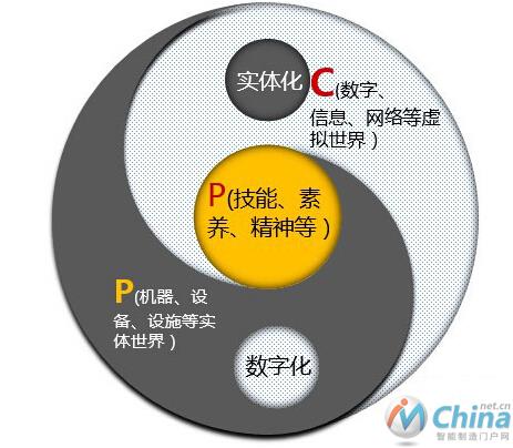  中国特色的CPPS人机网三元战略