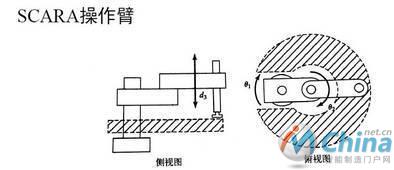 笛卡尔操作臂