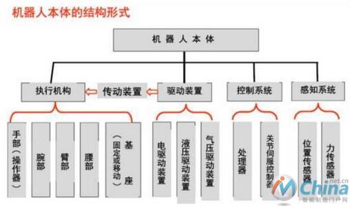 工业机器人的几种常用结构形式