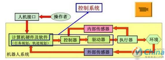  一文详解：工业机器人结构、驱动及技术