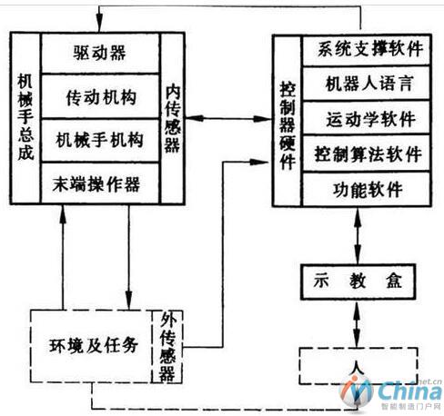  一文详解：工业机器人结构、驱动及技术