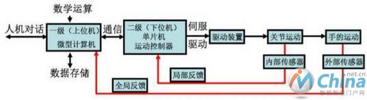  一文详解：工业机器人结构、驱动及技术